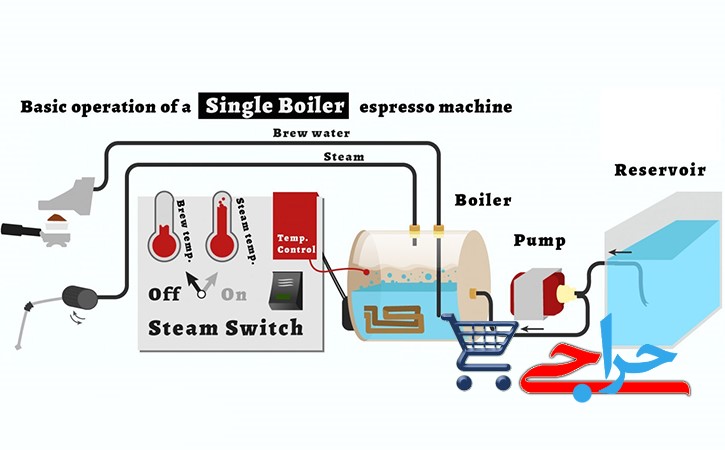 اسپرسوساز تک بویلر | Single boiler espresso machine